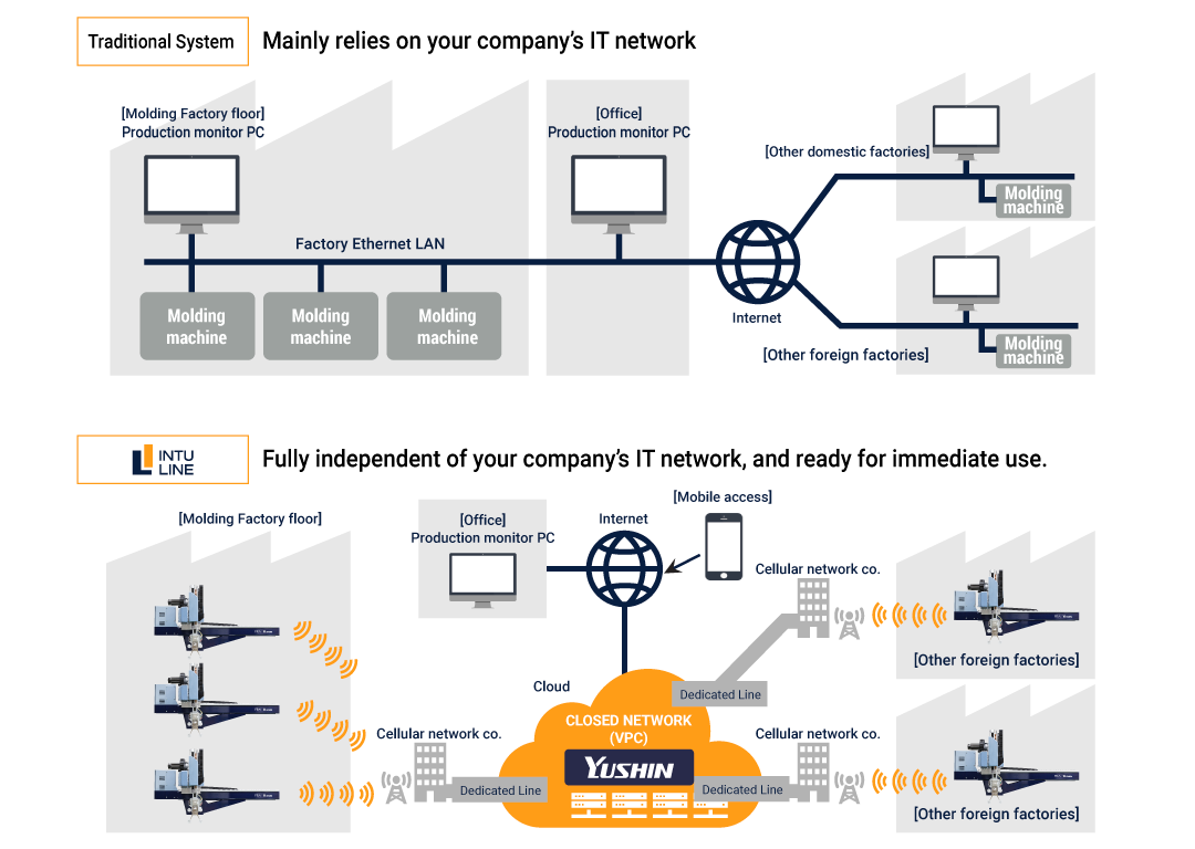Intu Line Factory System